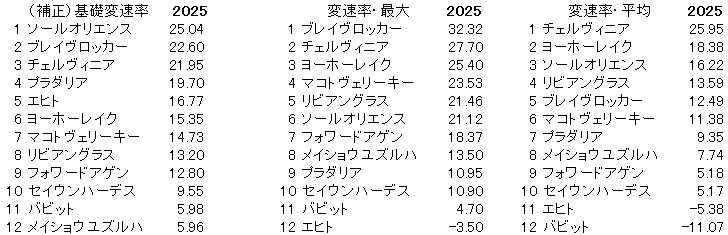 2025　京都記念　変速率